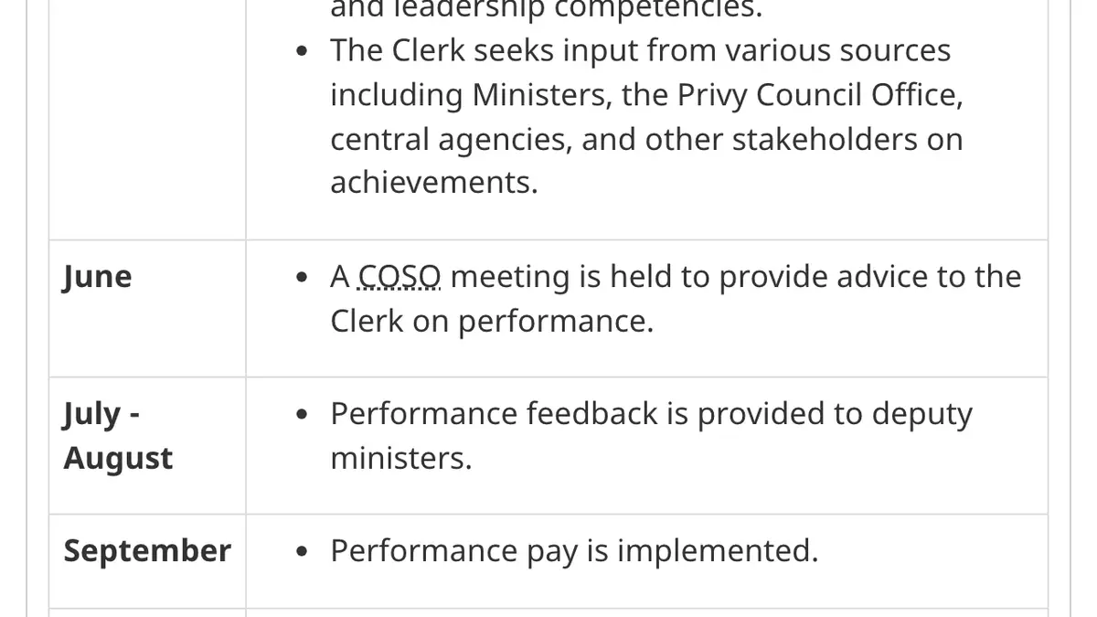 Performance Management Program for Deputy Ministers and Associate Deputy Ministers